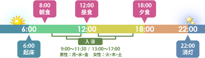 入院生活